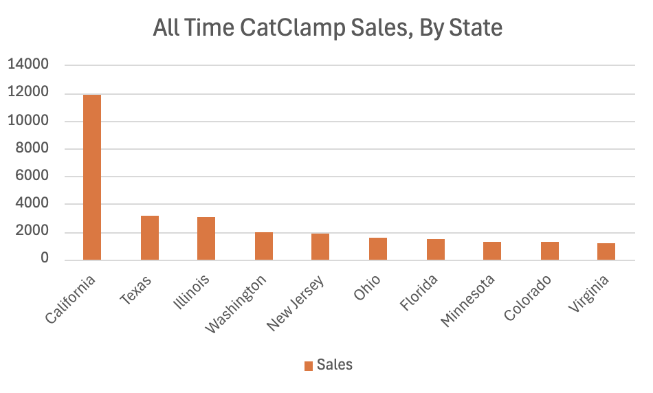 Cat Clamps Sales, By State